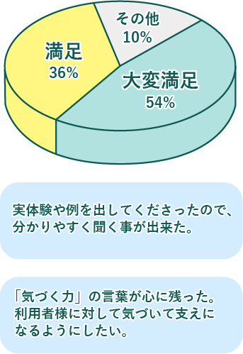 研修のアンケート結果の円グラフ　大変満足54% 満足36% その他10%